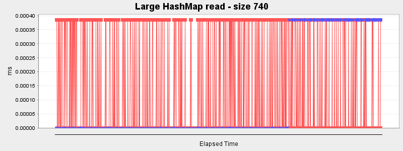 Large HashMap read - size 740